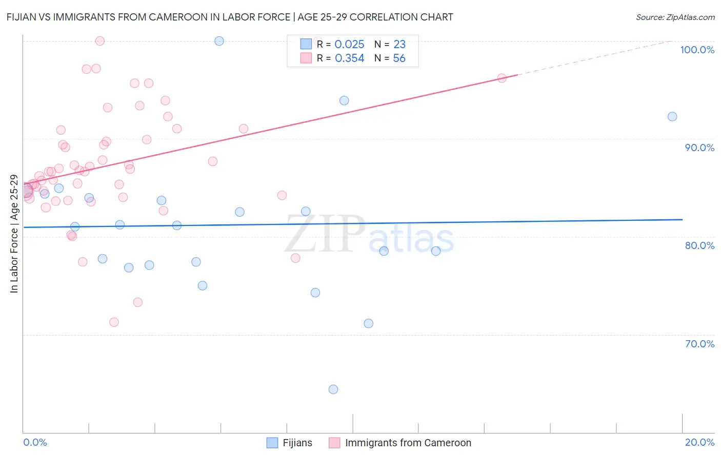 Fijian vs Immigrants from Cameroon In Labor Force | Age 25-29