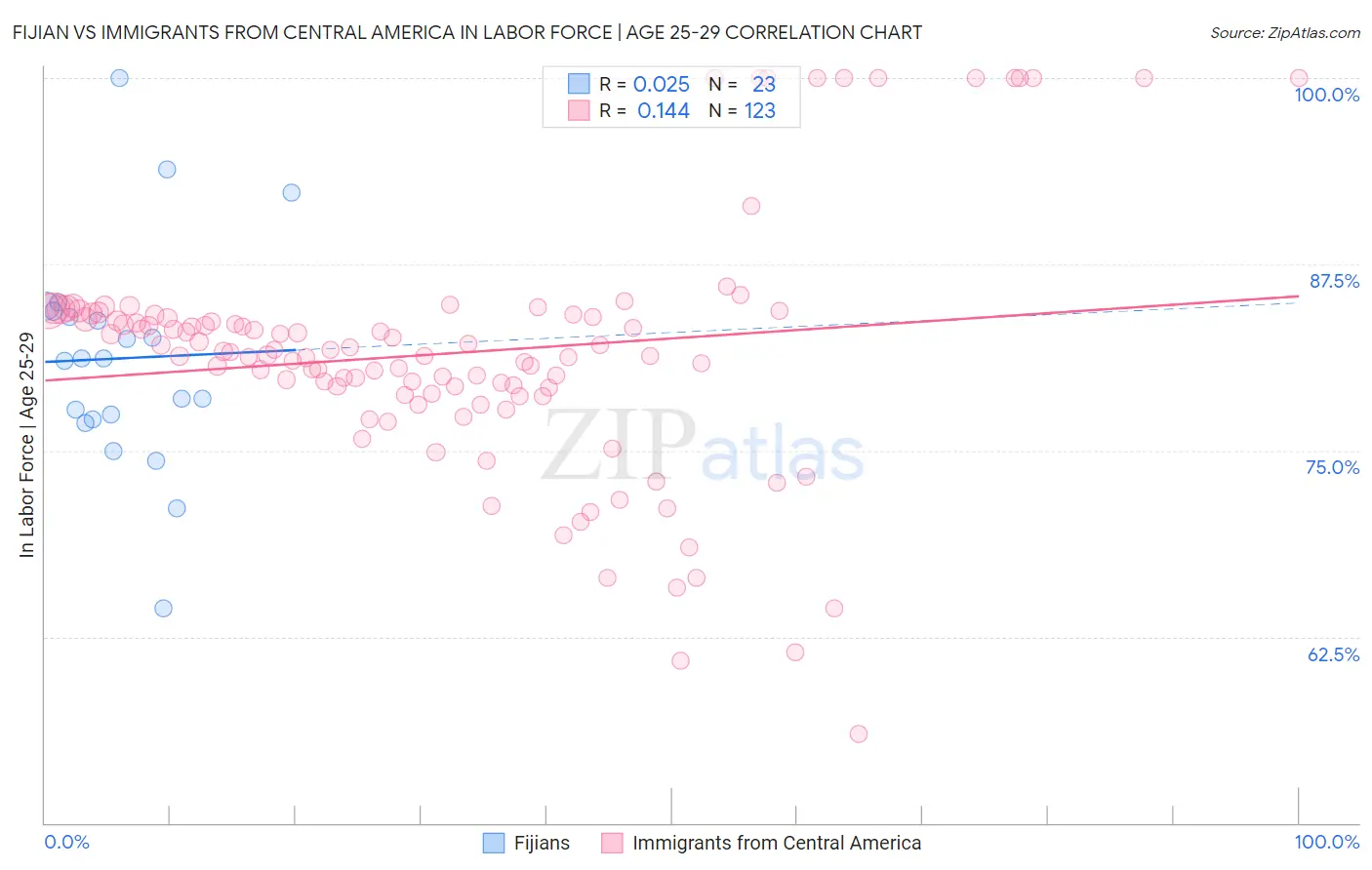 Fijian vs Immigrants from Central America In Labor Force | Age 25-29