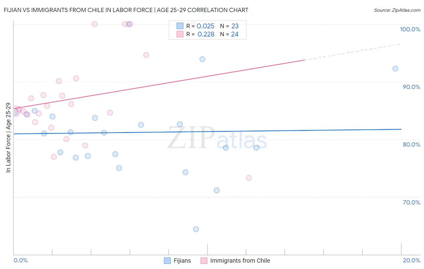 Fijian vs Immigrants from Chile In Labor Force | Age 25-29