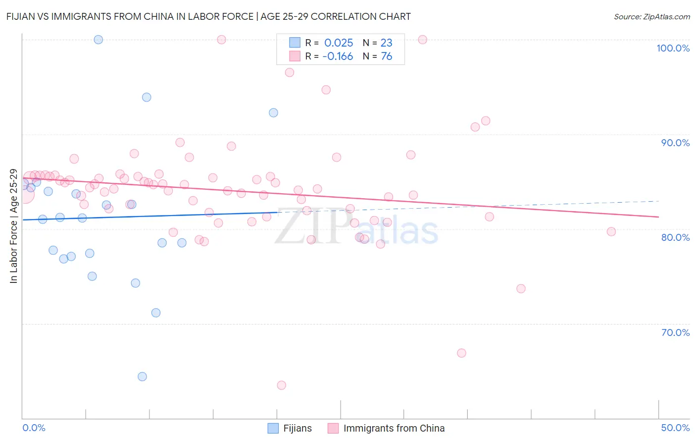 Fijian vs Immigrants from China In Labor Force | Age 25-29