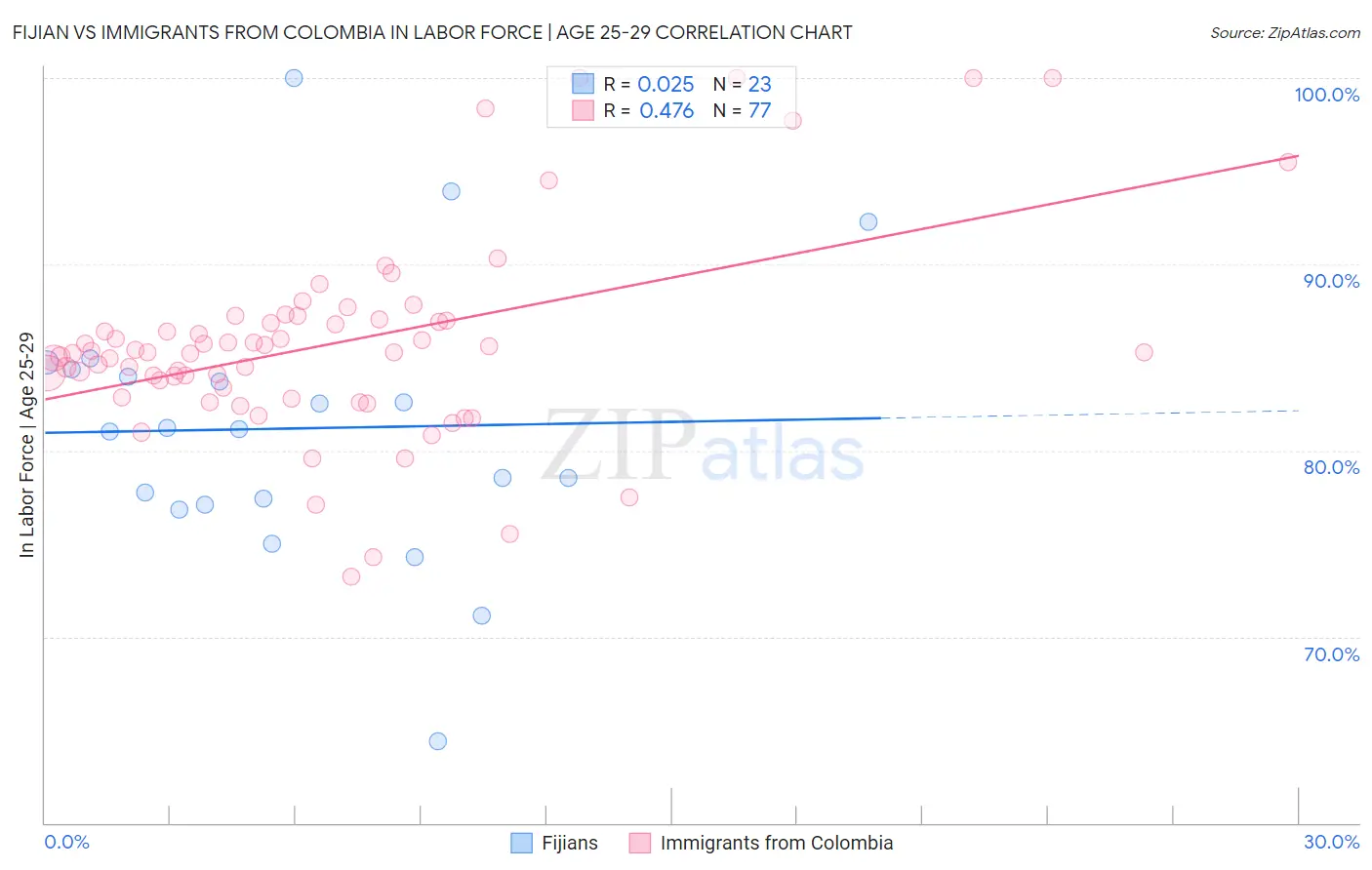 Fijian vs Immigrants from Colombia In Labor Force | Age 25-29