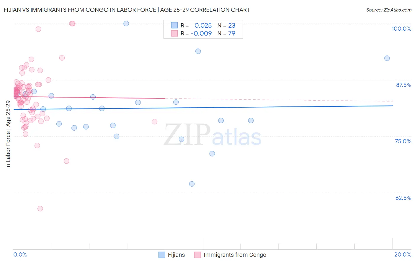 Fijian vs Immigrants from Congo In Labor Force | Age 25-29