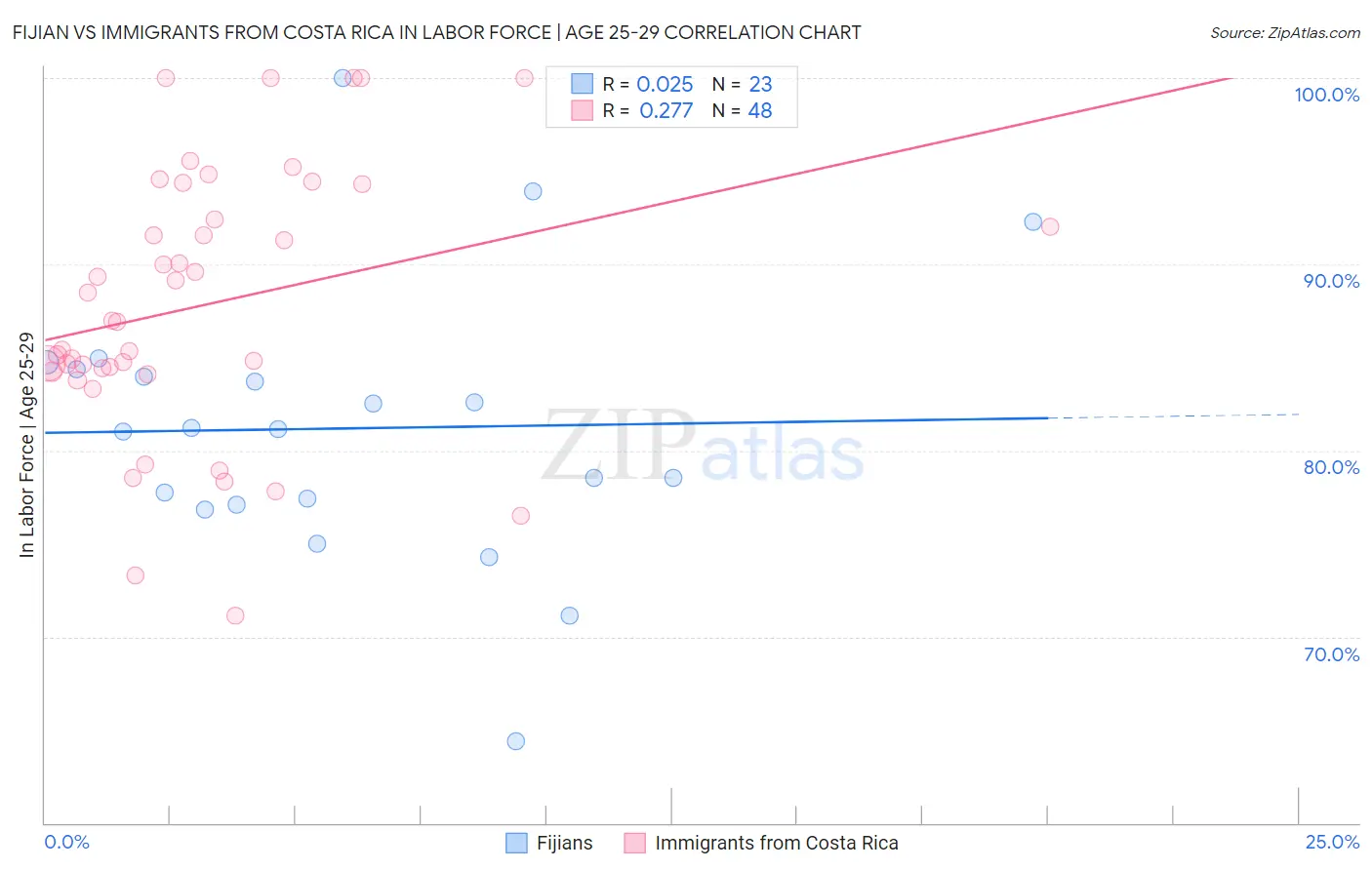 Fijian vs Immigrants from Costa Rica In Labor Force | Age 25-29