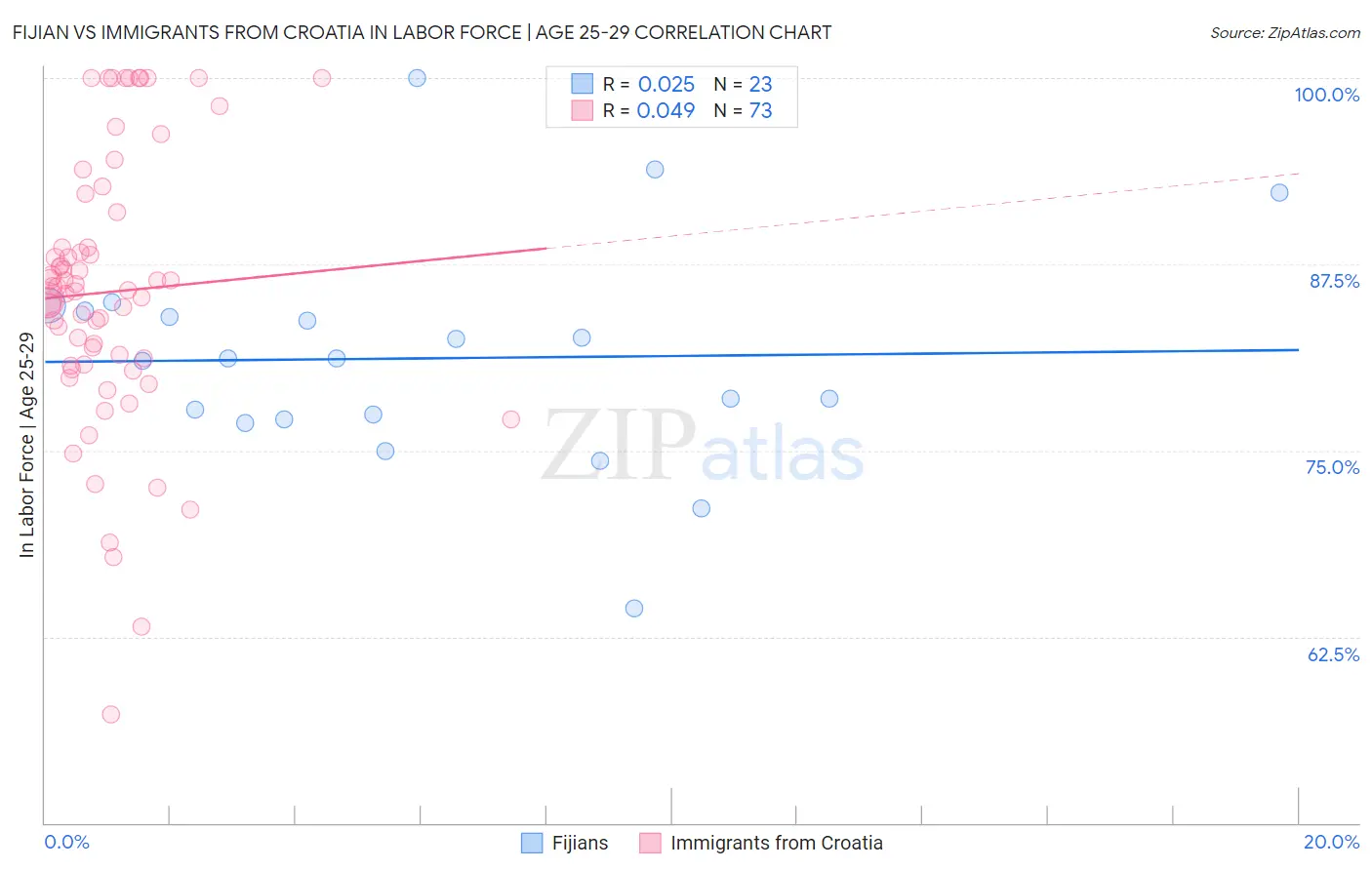 Fijian vs Immigrants from Croatia In Labor Force | Age 25-29