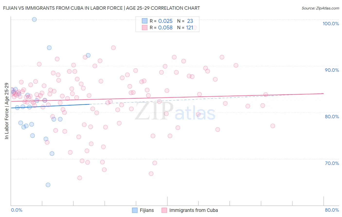 Fijian vs Immigrants from Cuba In Labor Force | Age 25-29