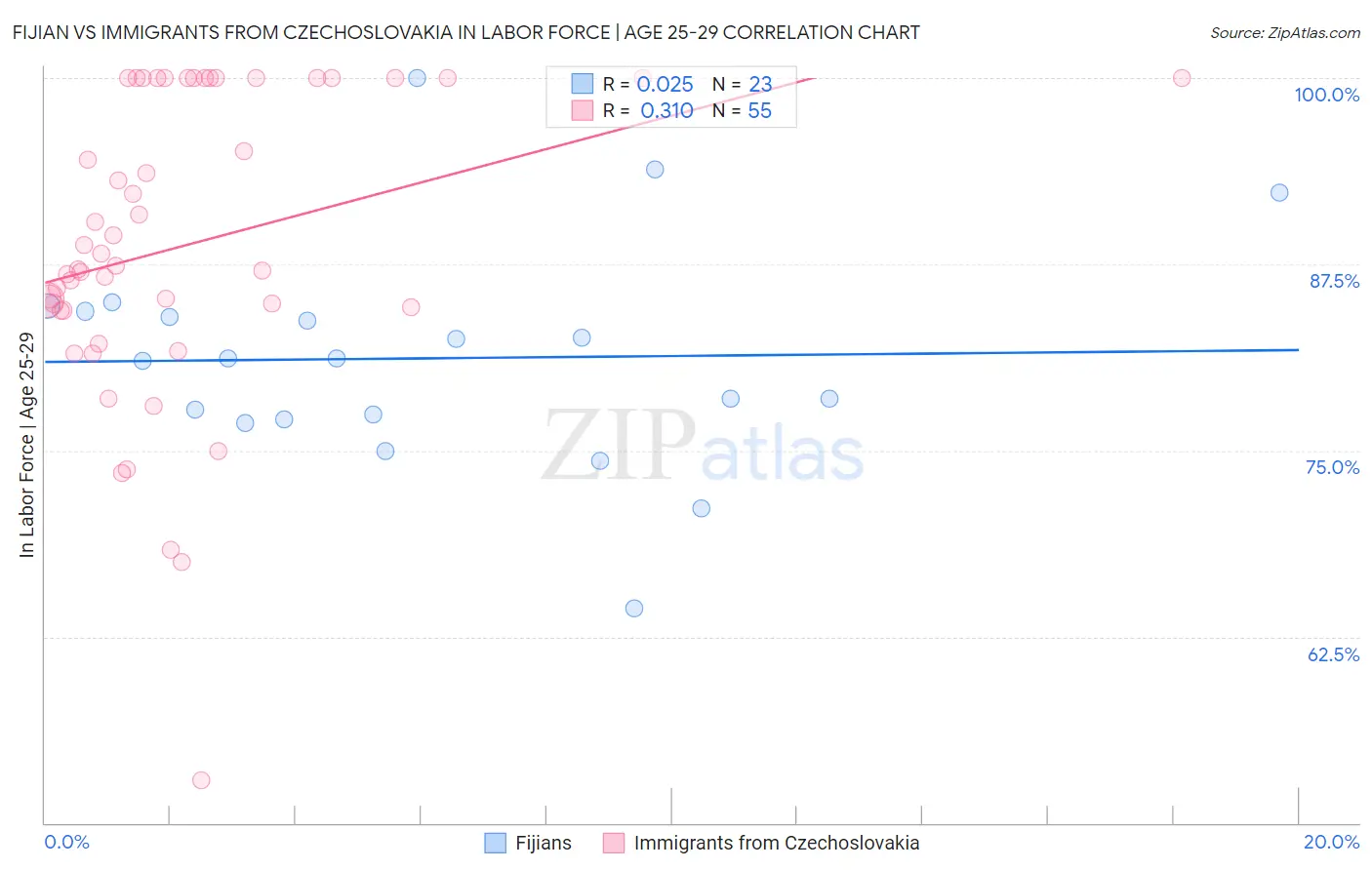 Fijian vs Immigrants from Czechoslovakia In Labor Force | Age 25-29