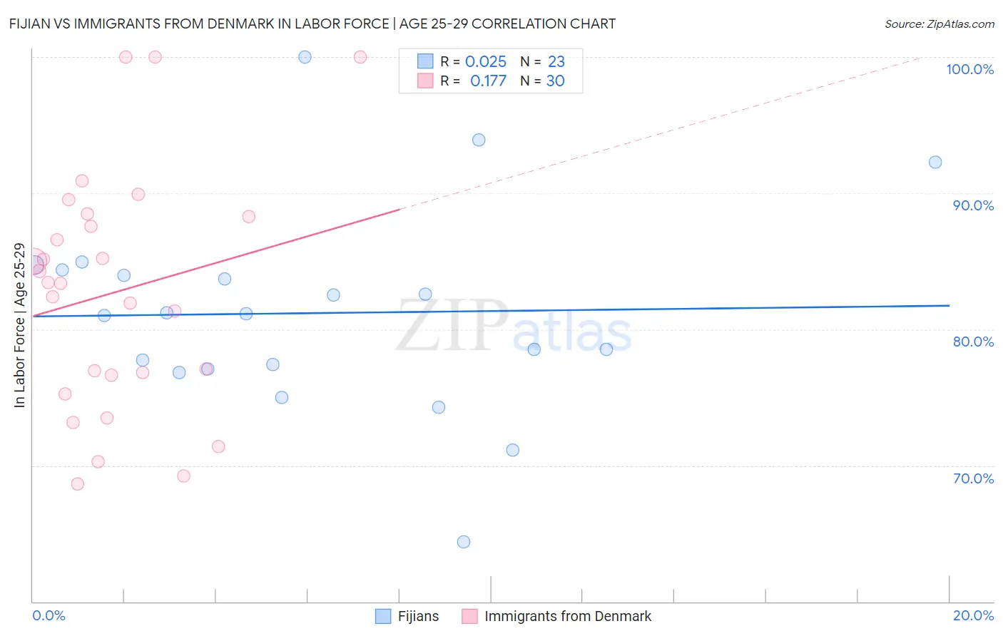 Fijian vs Immigrants from Denmark In Labor Force | Age 25-29