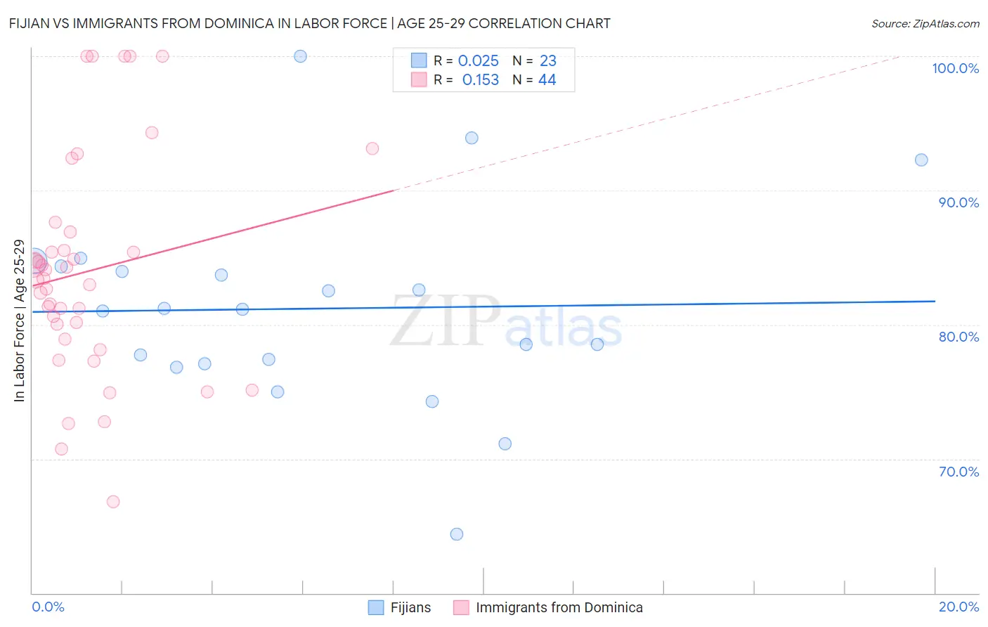 Fijian vs Immigrants from Dominica In Labor Force | Age 25-29