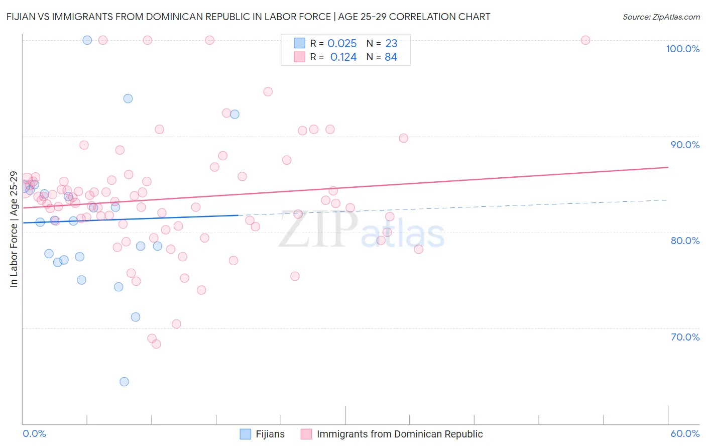 Fijian vs Immigrants from Dominican Republic In Labor Force | Age 25-29