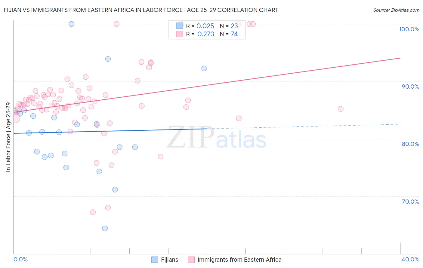 Fijian vs Immigrants from Eastern Africa In Labor Force | Age 25-29