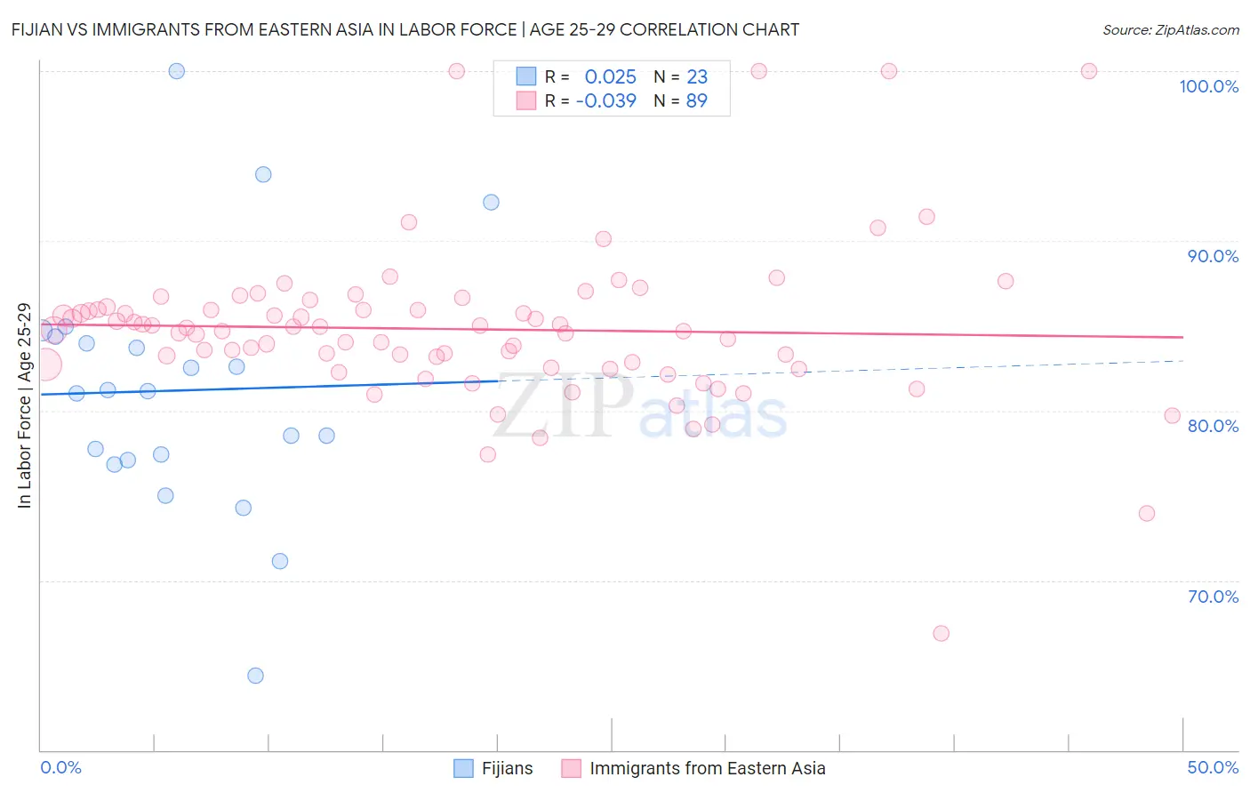 Fijian vs Immigrants from Eastern Asia In Labor Force | Age 25-29