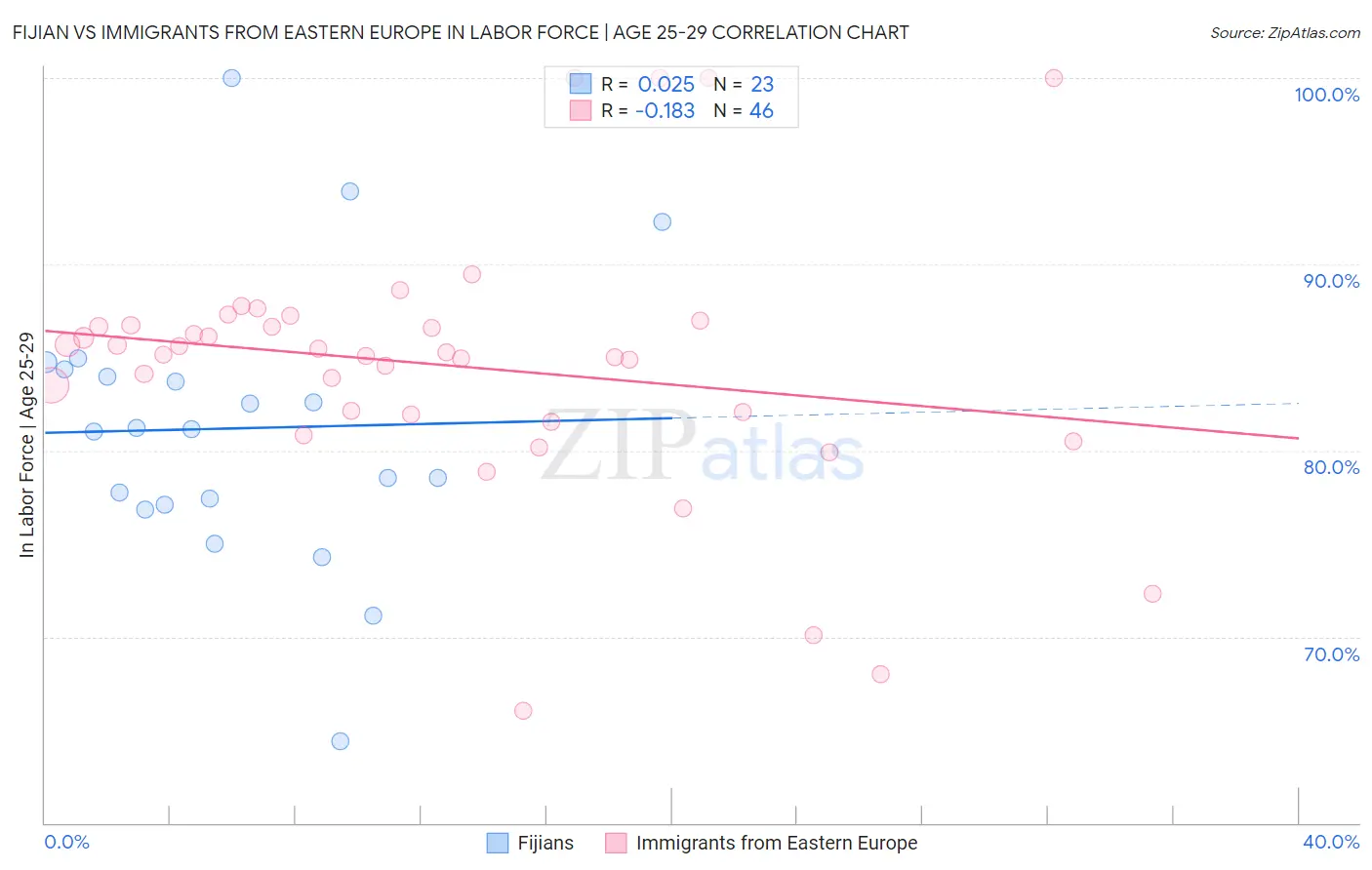 Fijian vs Immigrants from Eastern Europe In Labor Force | Age 25-29