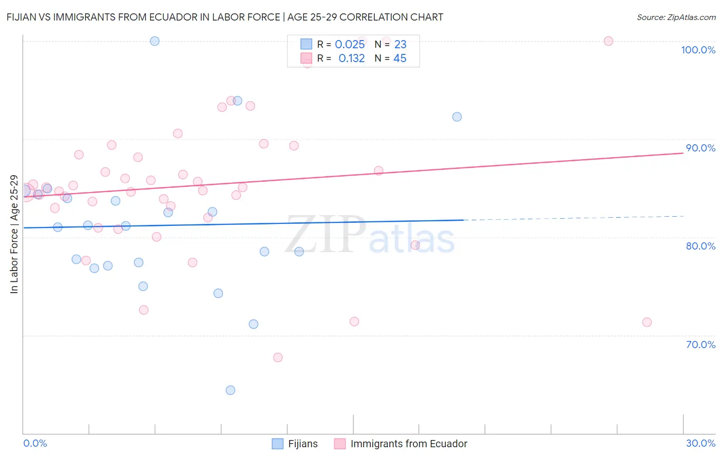 Fijian vs Immigrants from Ecuador In Labor Force | Age 25-29