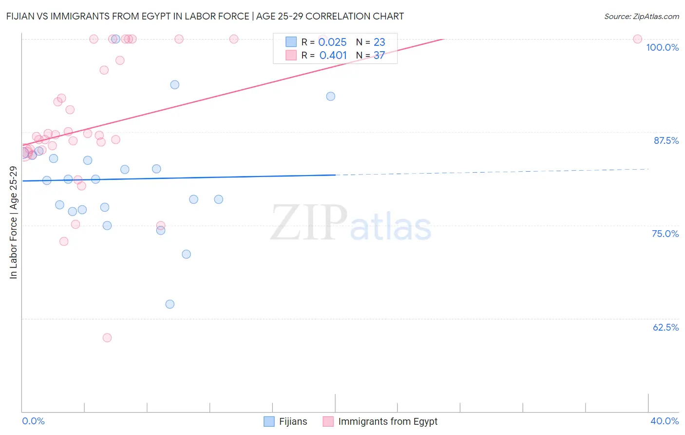 Fijian vs Immigrants from Egypt In Labor Force | Age 25-29