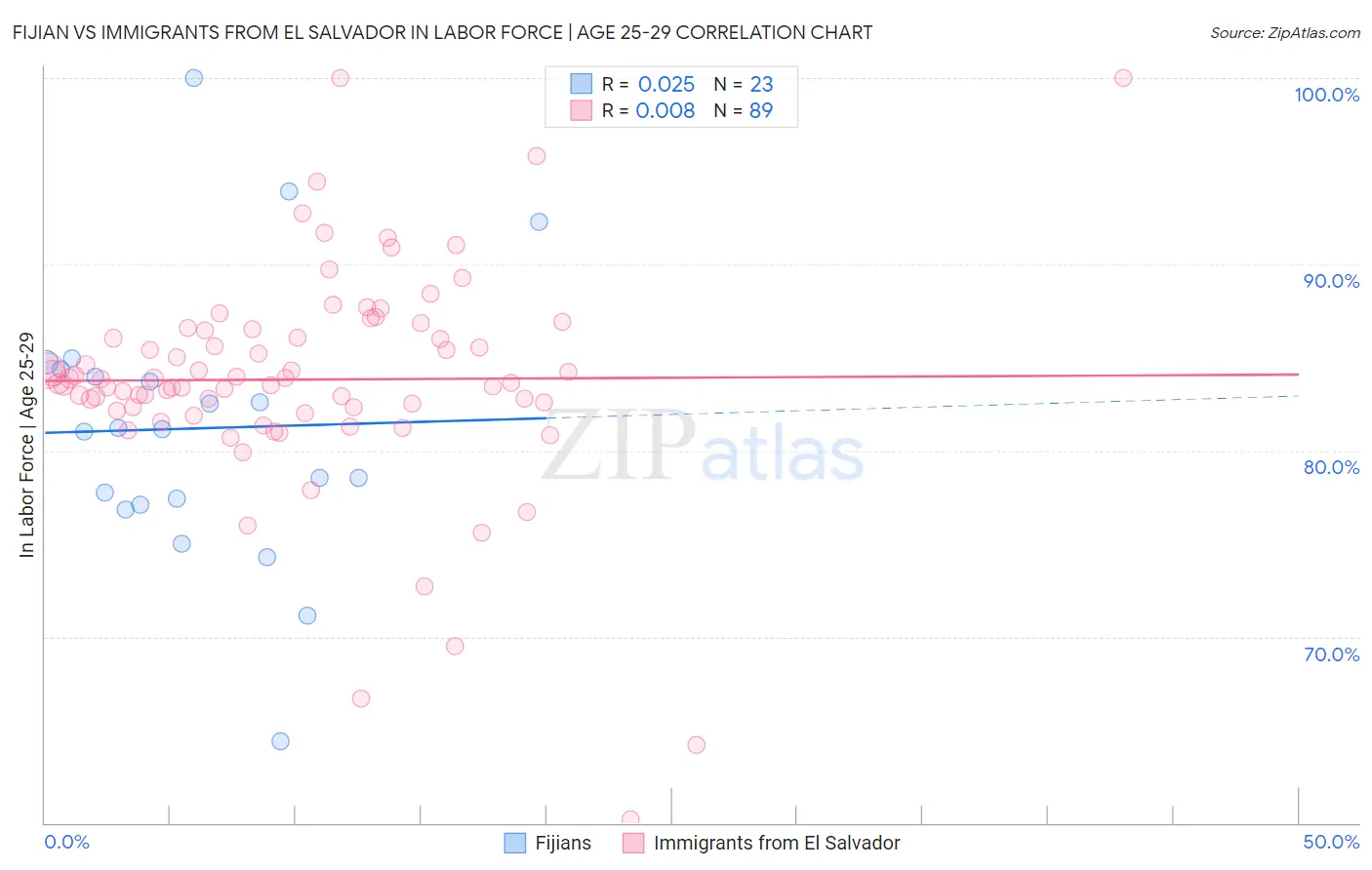 Fijian vs Immigrants from El Salvador In Labor Force | Age 25-29