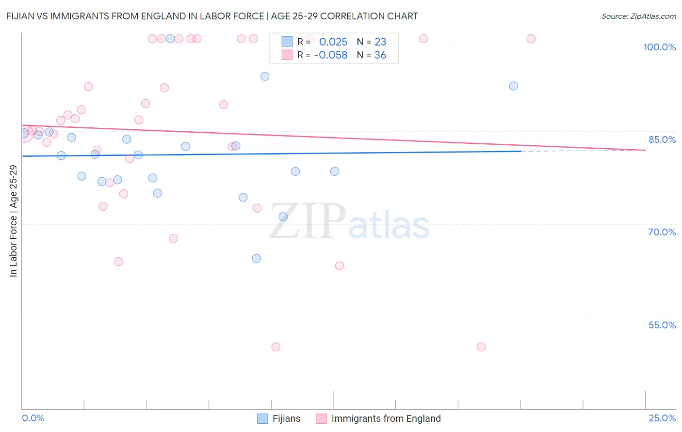 Fijian vs Immigrants from England In Labor Force | Age 25-29