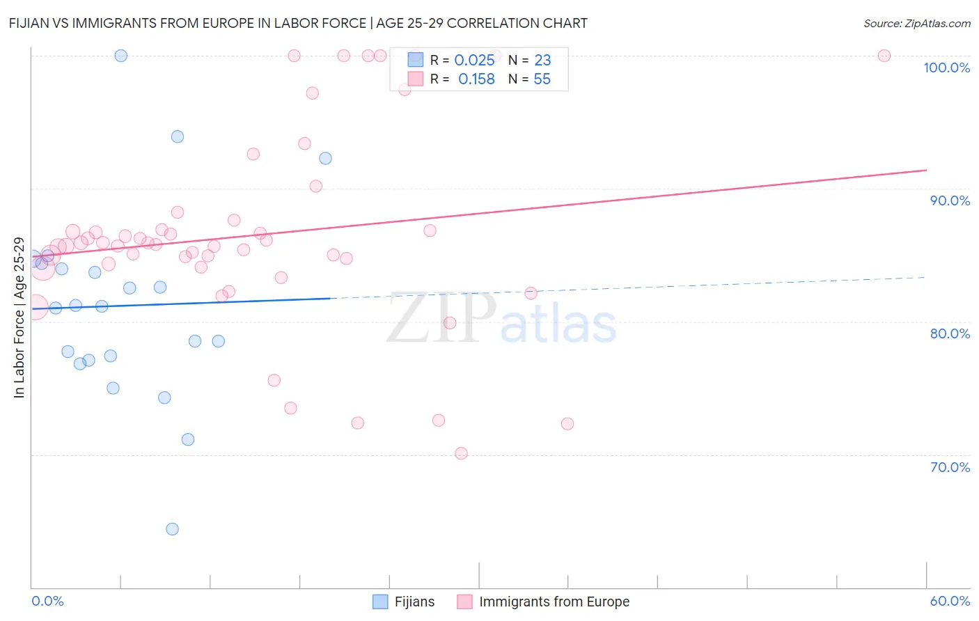 Fijian vs Immigrants from Europe In Labor Force | Age 25-29