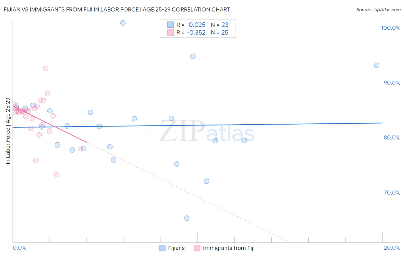 Fijian vs Immigrants from Fiji In Labor Force | Age 25-29