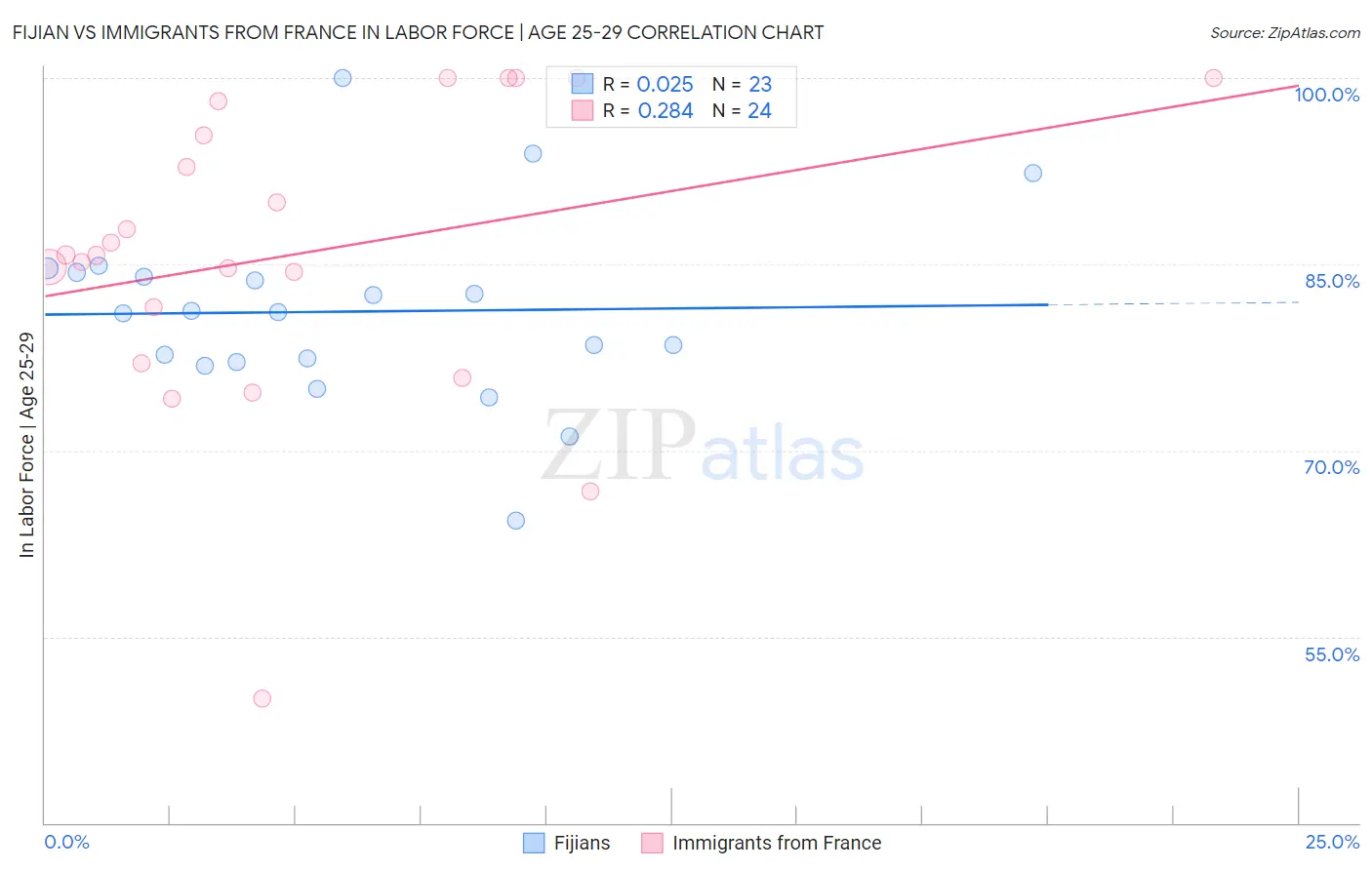 Fijian vs Immigrants from France In Labor Force | Age 25-29