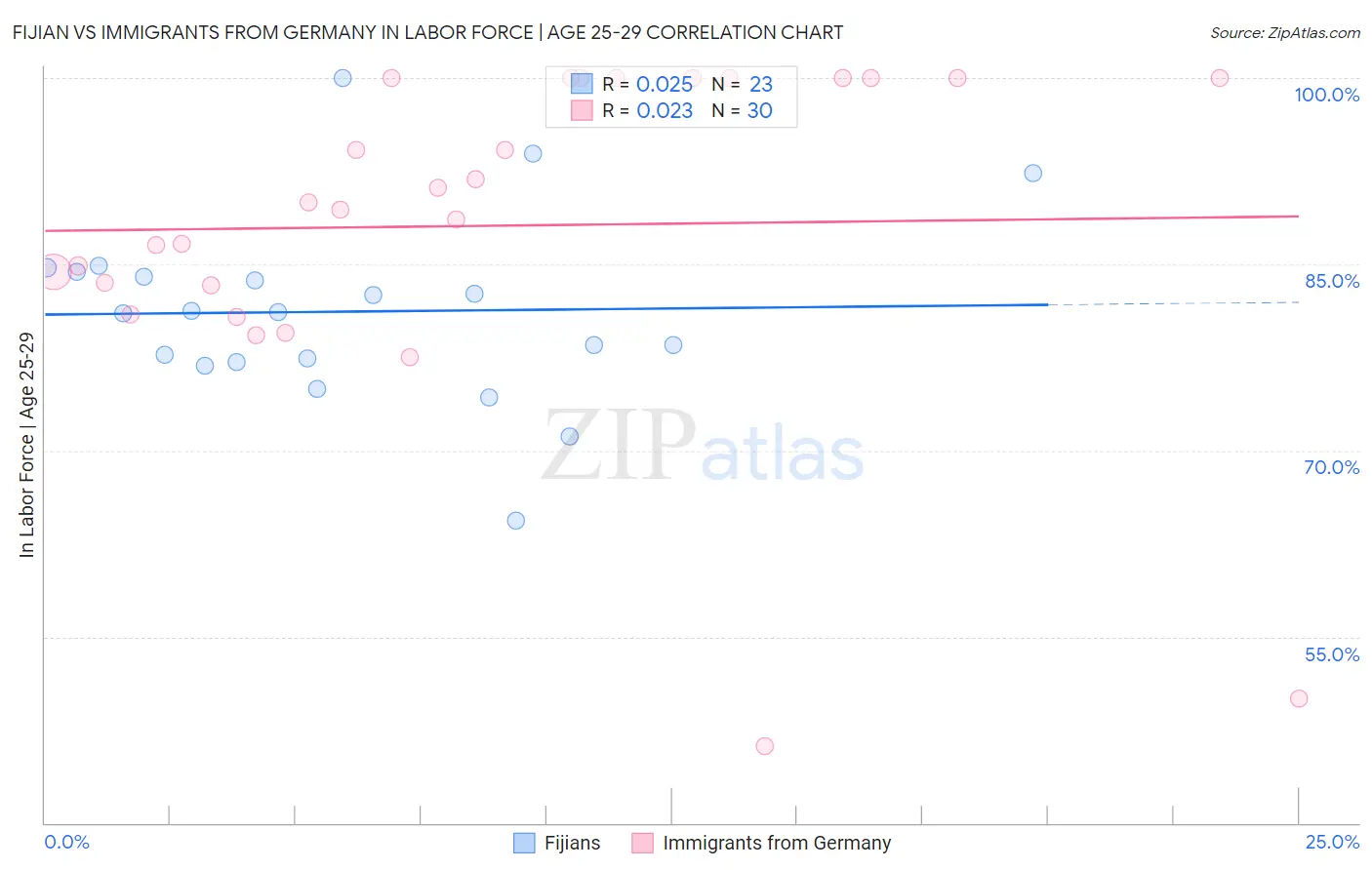 Fijian vs Immigrants from Germany In Labor Force | Age 25-29