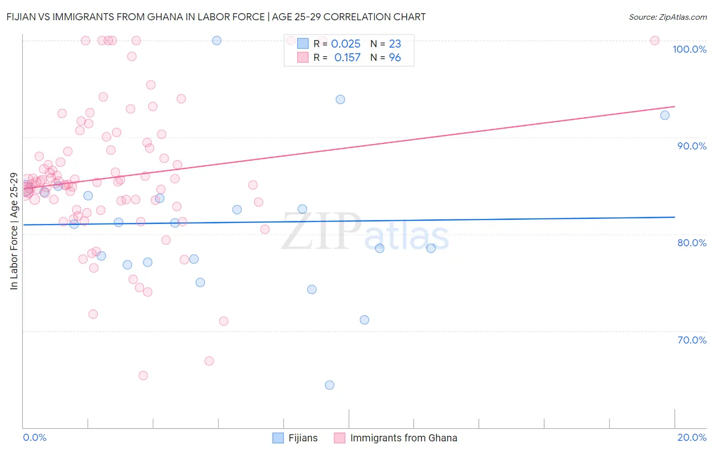 Fijian vs Immigrants from Ghana In Labor Force | Age 25-29