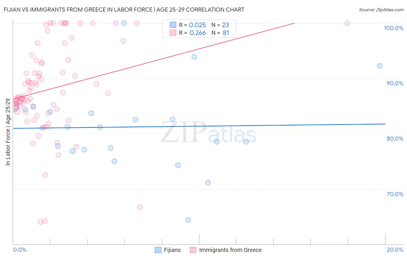 Fijian vs Immigrants from Greece In Labor Force | Age 25-29