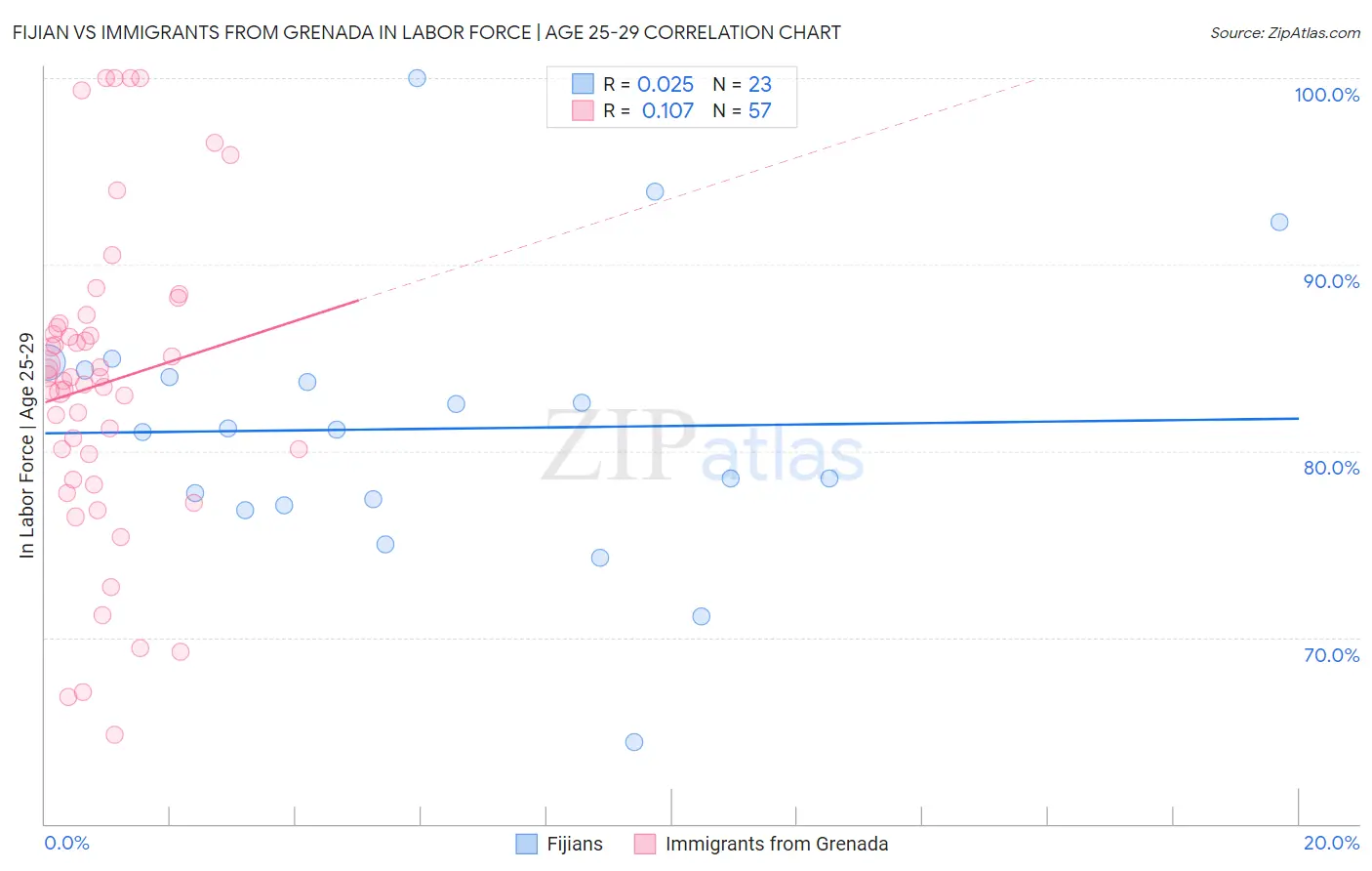 Fijian vs Immigrants from Grenada In Labor Force | Age 25-29