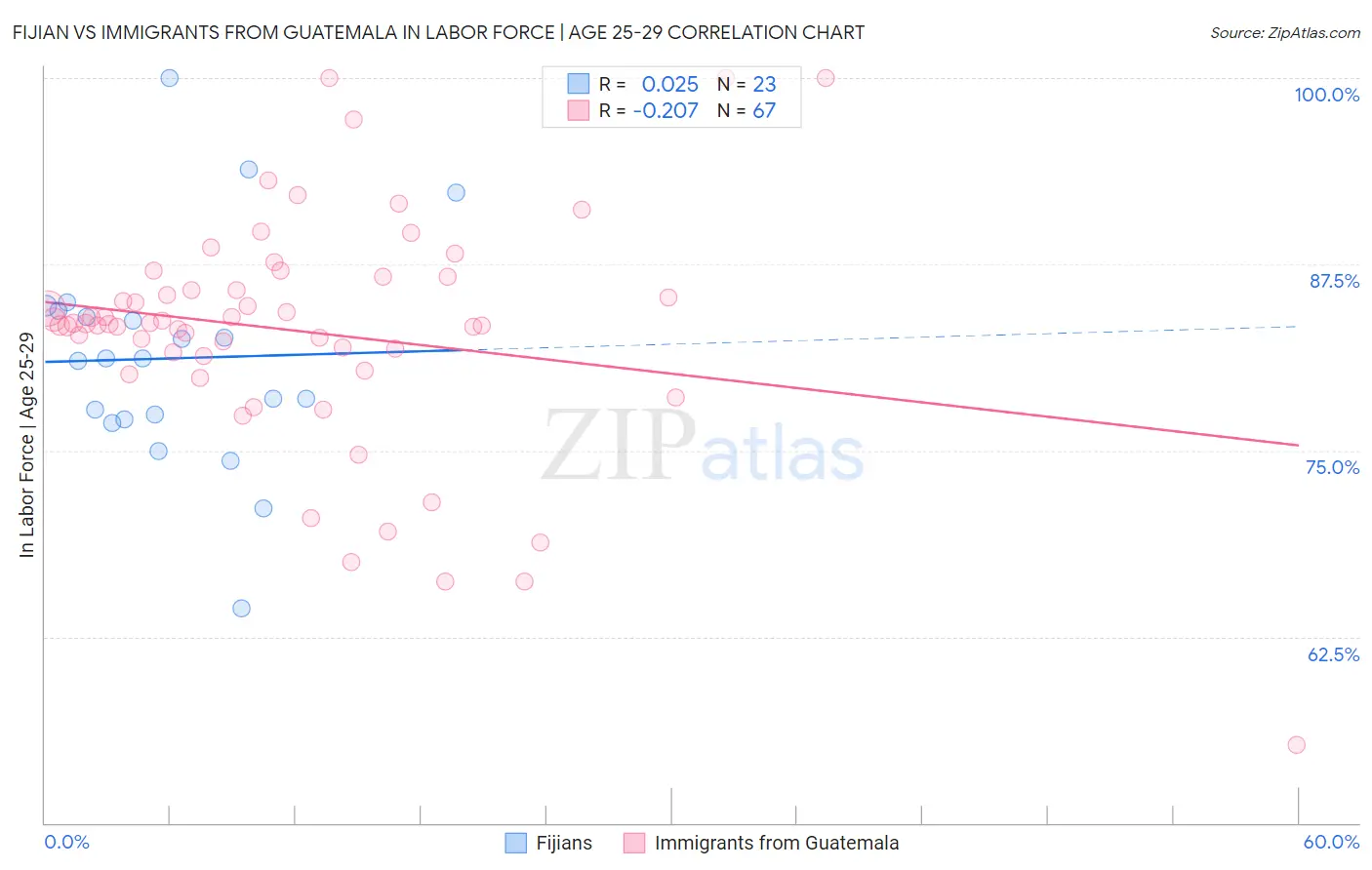 Fijian vs Immigrants from Guatemala In Labor Force | Age 25-29