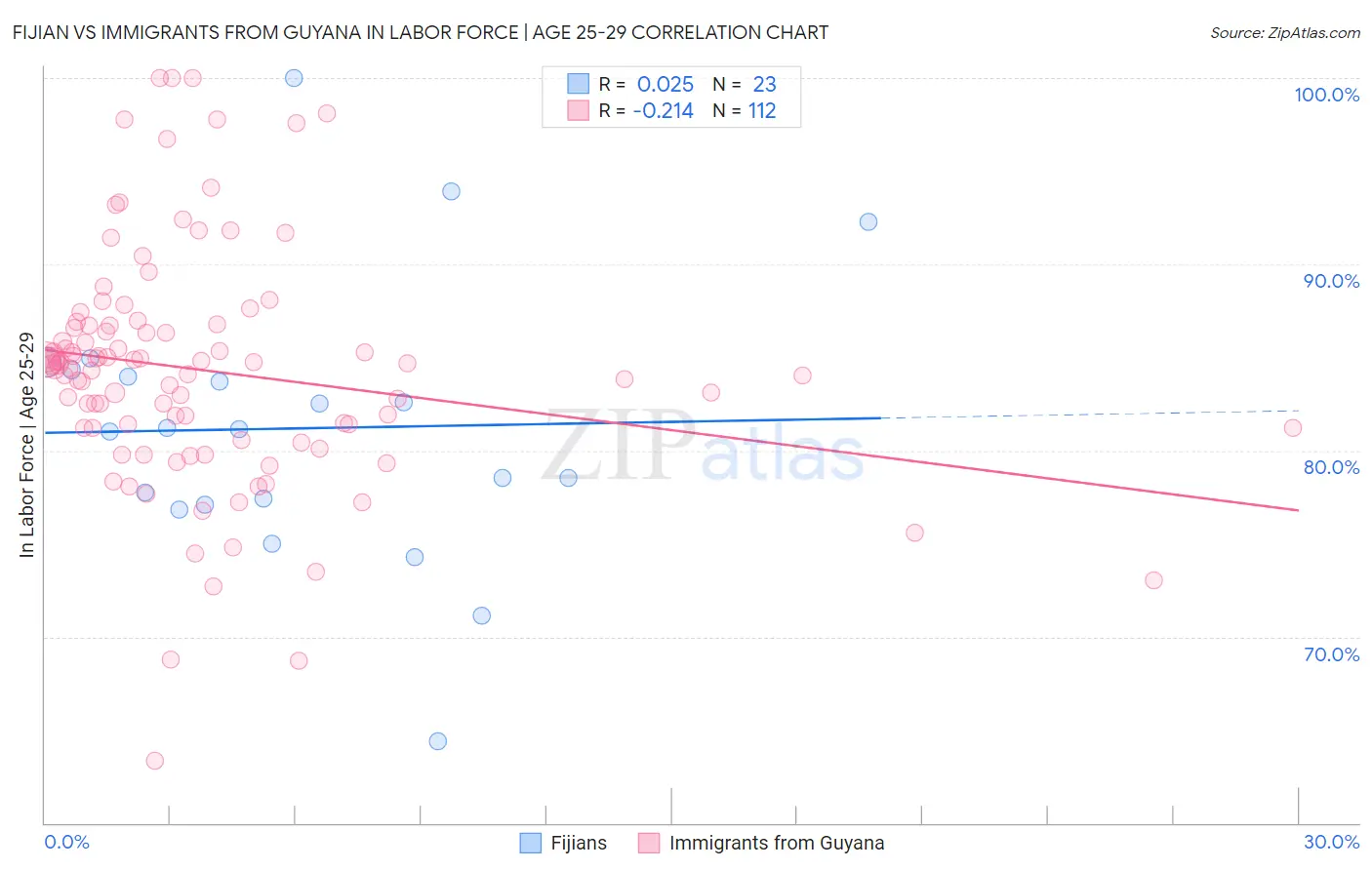 Fijian vs Immigrants from Guyana In Labor Force | Age 25-29