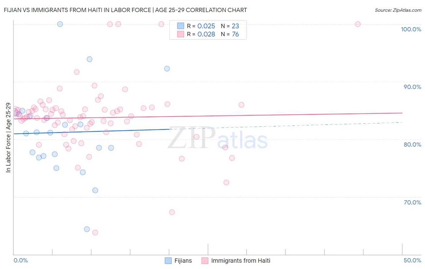 Fijian vs Immigrants from Haiti In Labor Force | Age 25-29