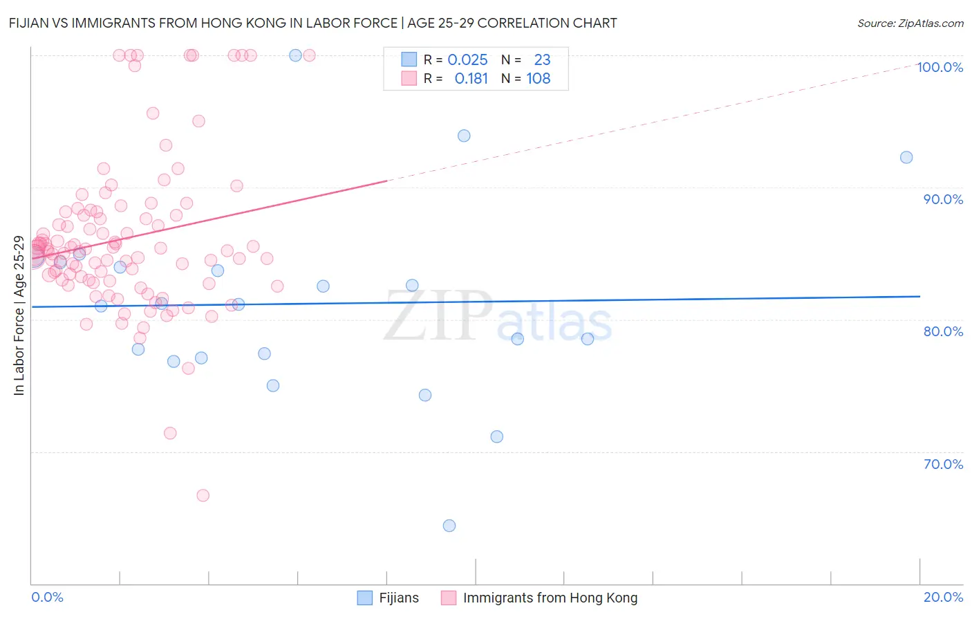 Fijian vs Immigrants from Hong Kong In Labor Force | Age 25-29