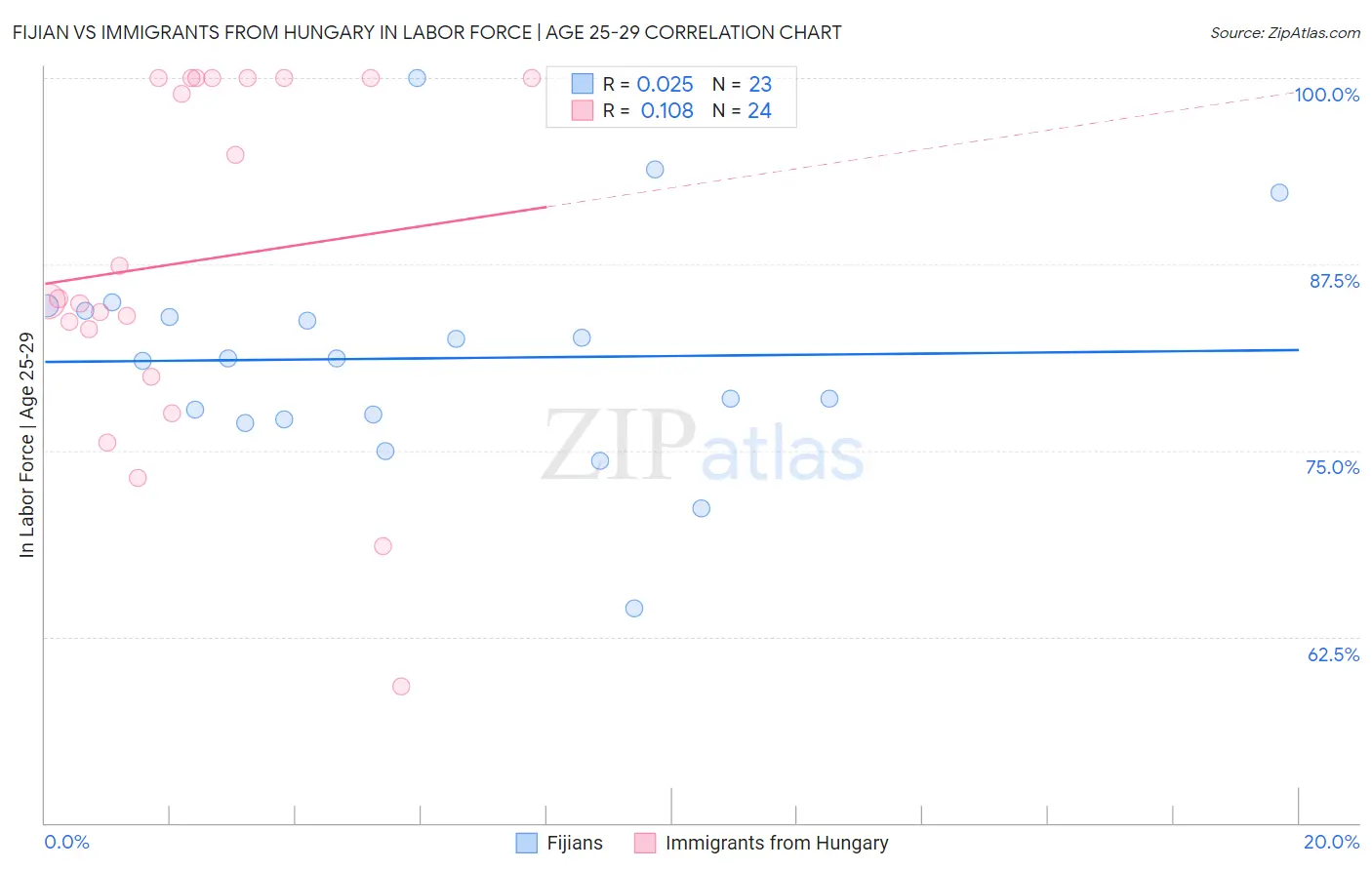 Fijian vs Immigrants from Hungary In Labor Force | Age 25-29