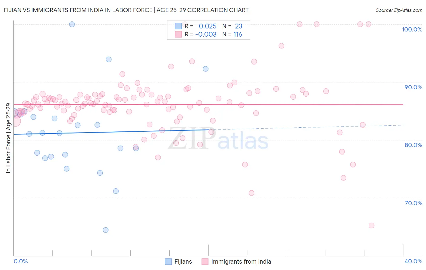 Fijian vs Immigrants from India In Labor Force | Age 25-29