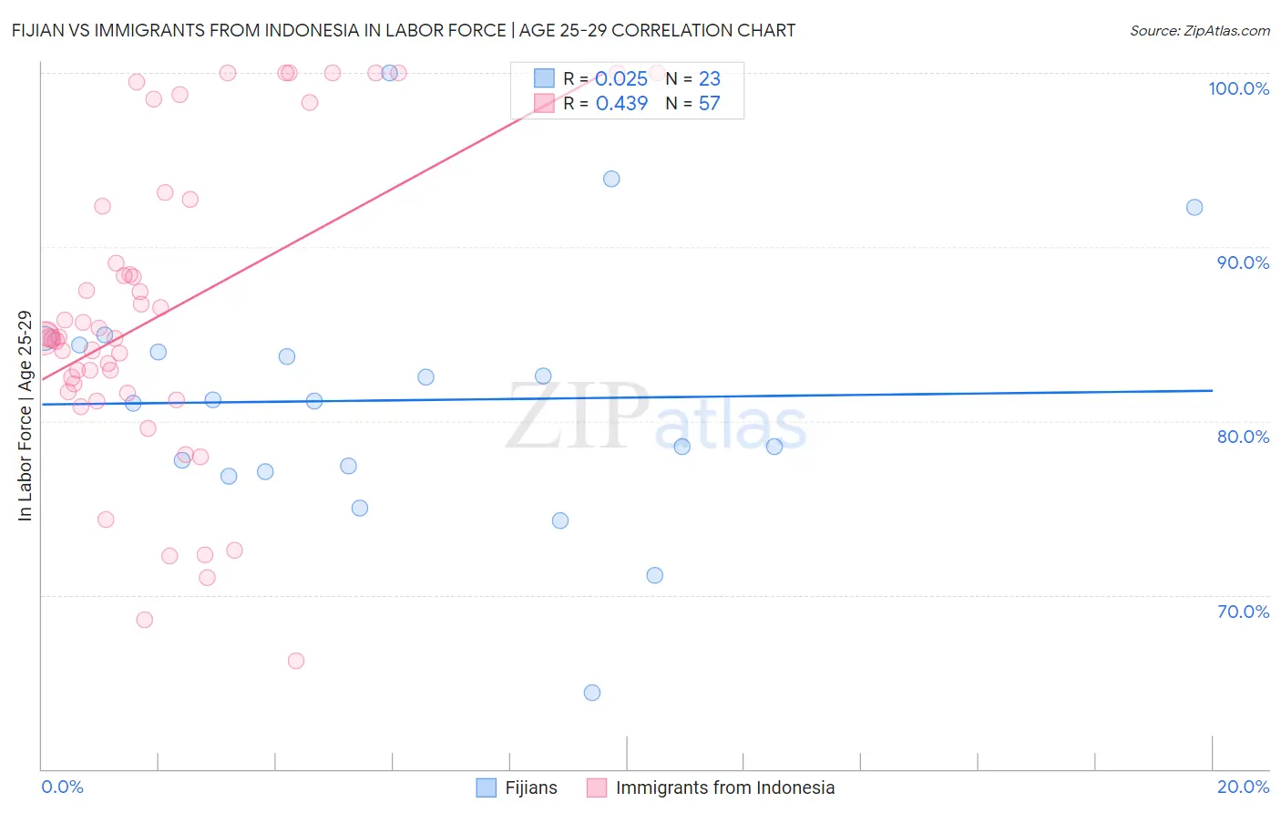 Fijian vs Immigrants from Indonesia In Labor Force | Age 25-29