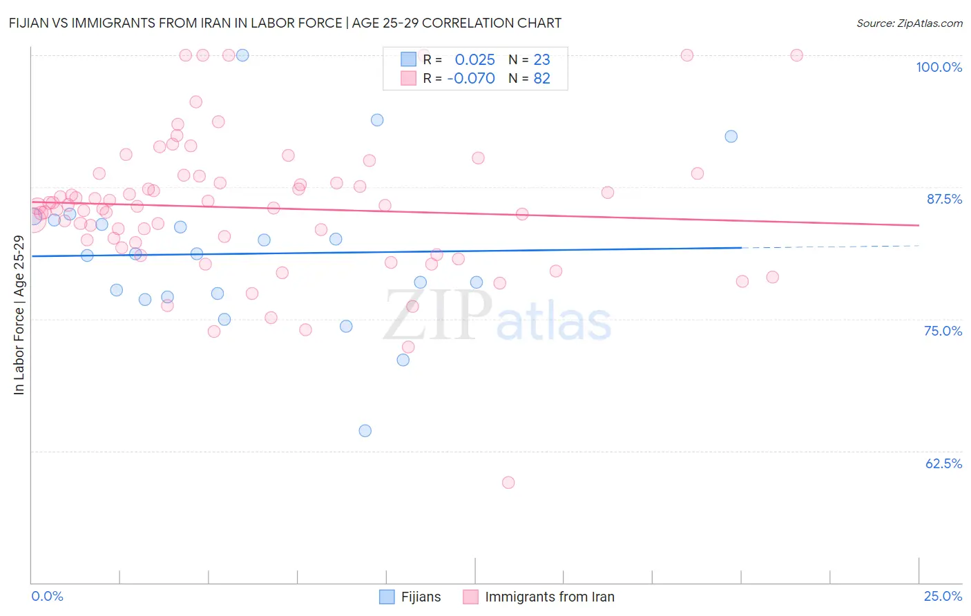 Fijian vs Immigrants from Iran In Labor Force | Age 25-29