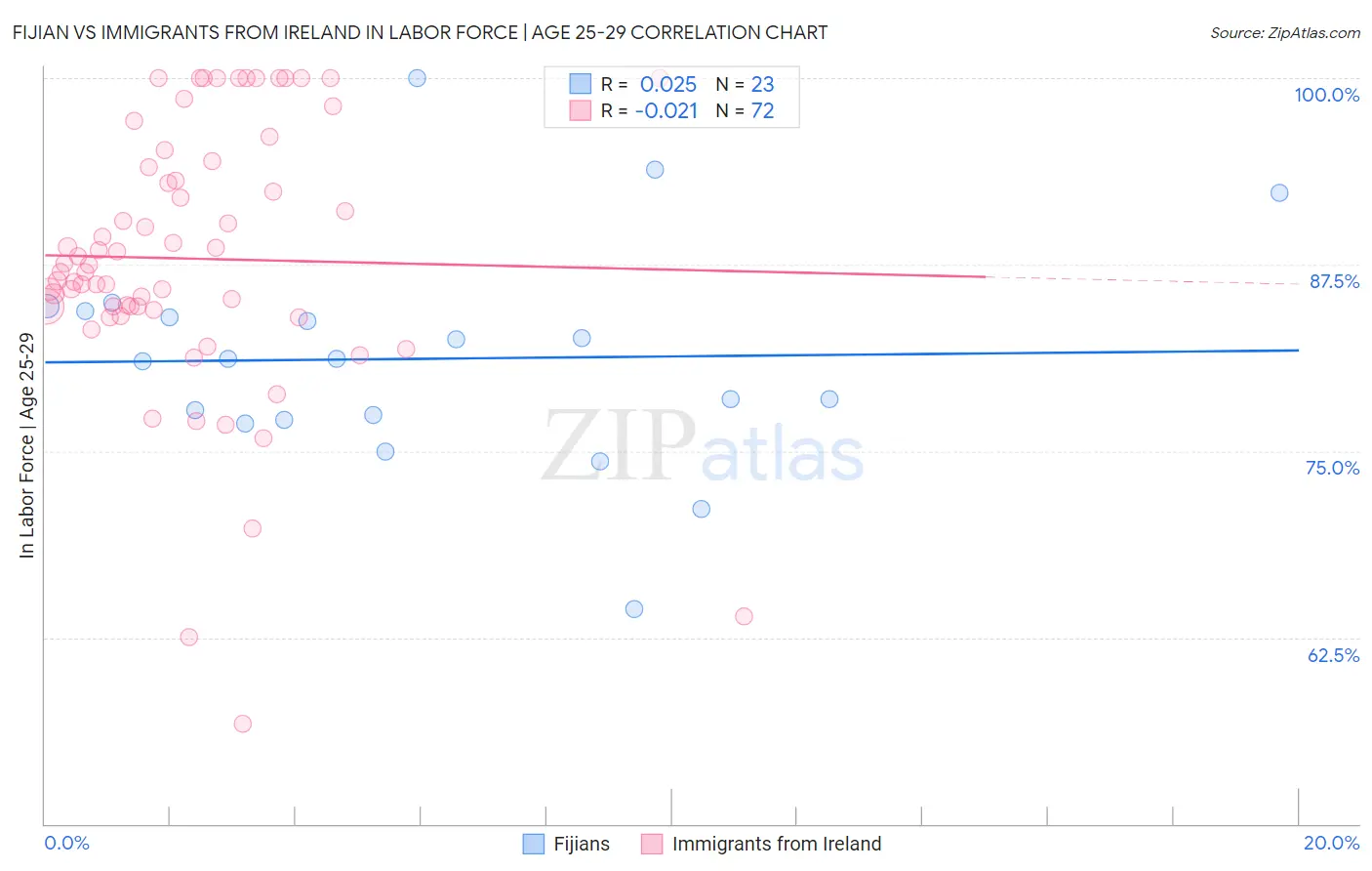 Fijian vs Immigrants from Ireland In Labor Force | Age 25-29