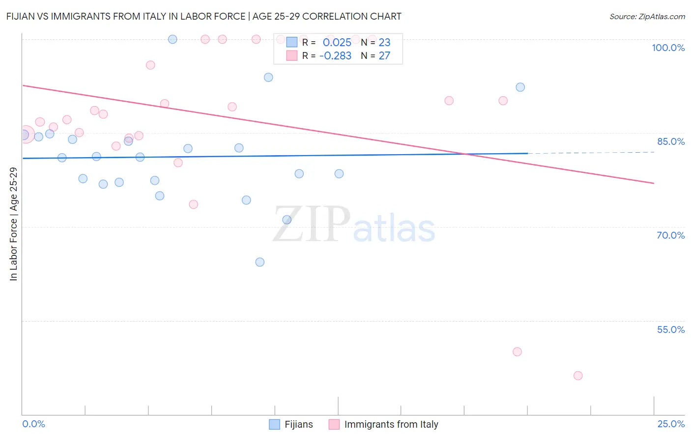 Fijian vs Immigrants from Italy In Labor Force | Age 25-29