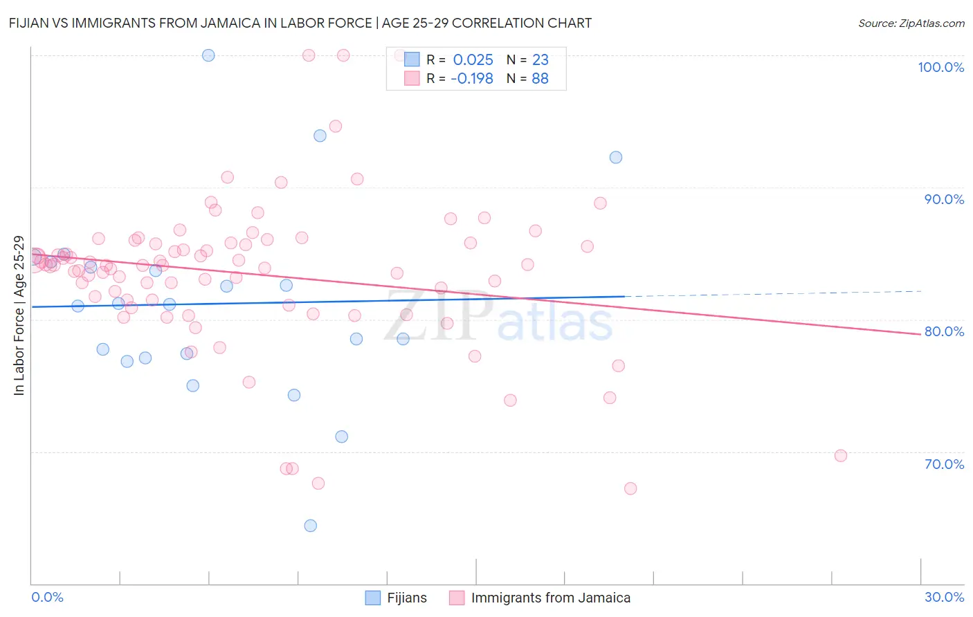 Fijian vs Immigrants from Jamaica In Labor Force | Age 25-29