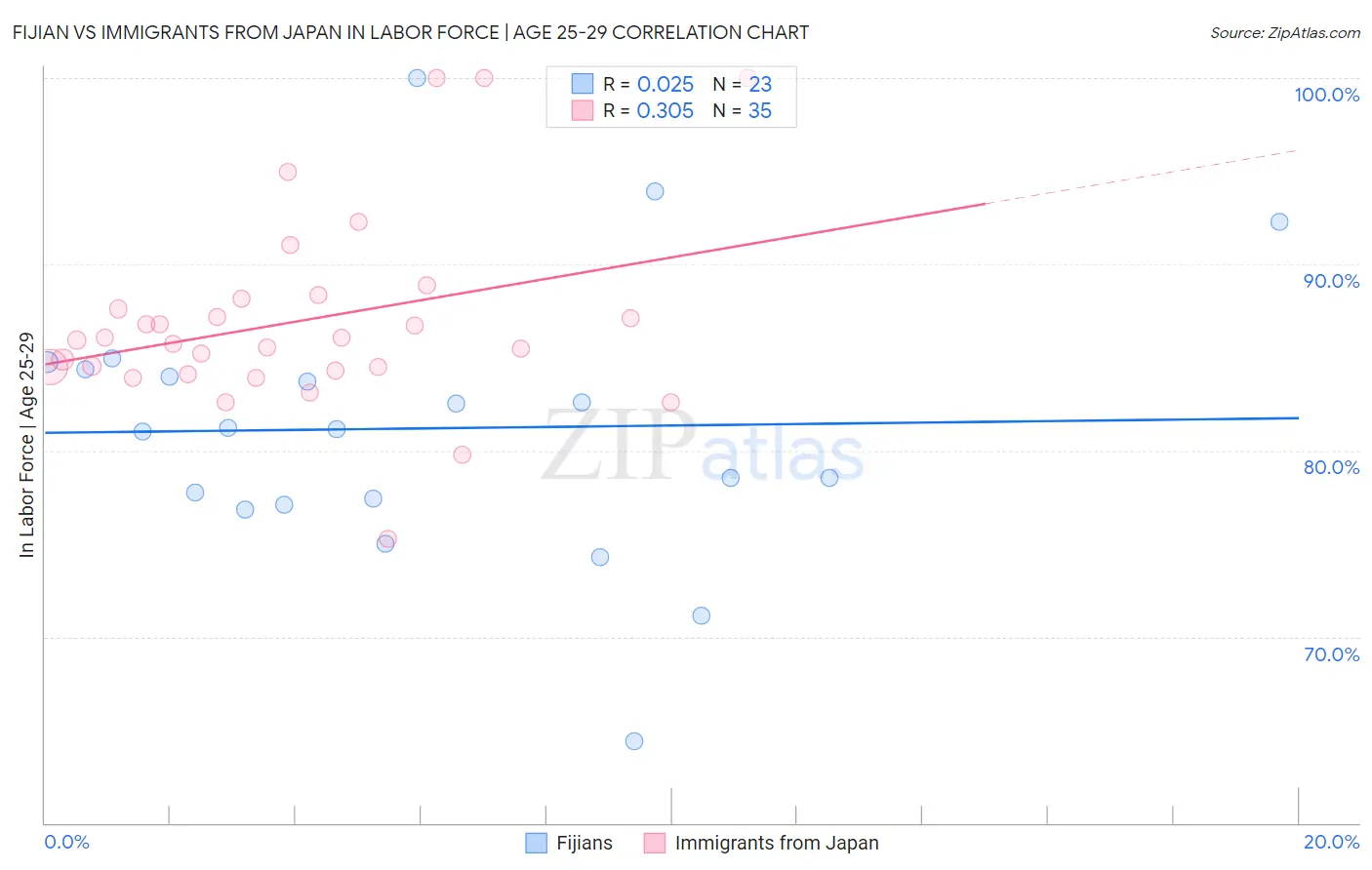 Fijian vs Immigrants from Japan In Labor Force | Age 25-29