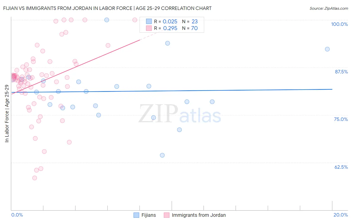 Fijian vs Immigrants from Jordan In Labor Force | Age 25-29