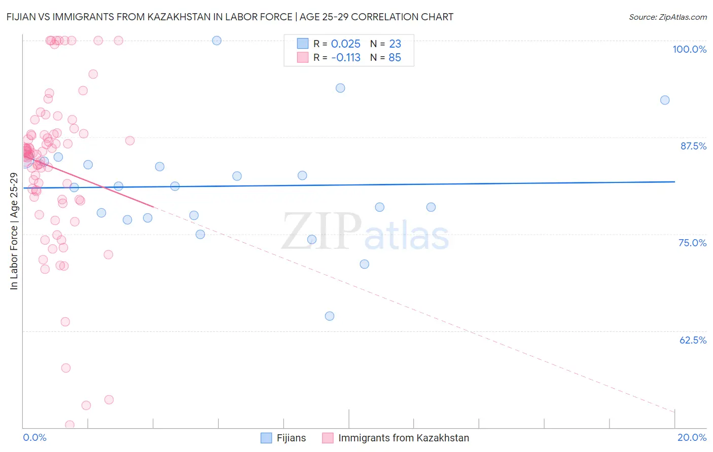 Fijian vs Immigrants from Kazakhstan In Labor Force | Age 25-29