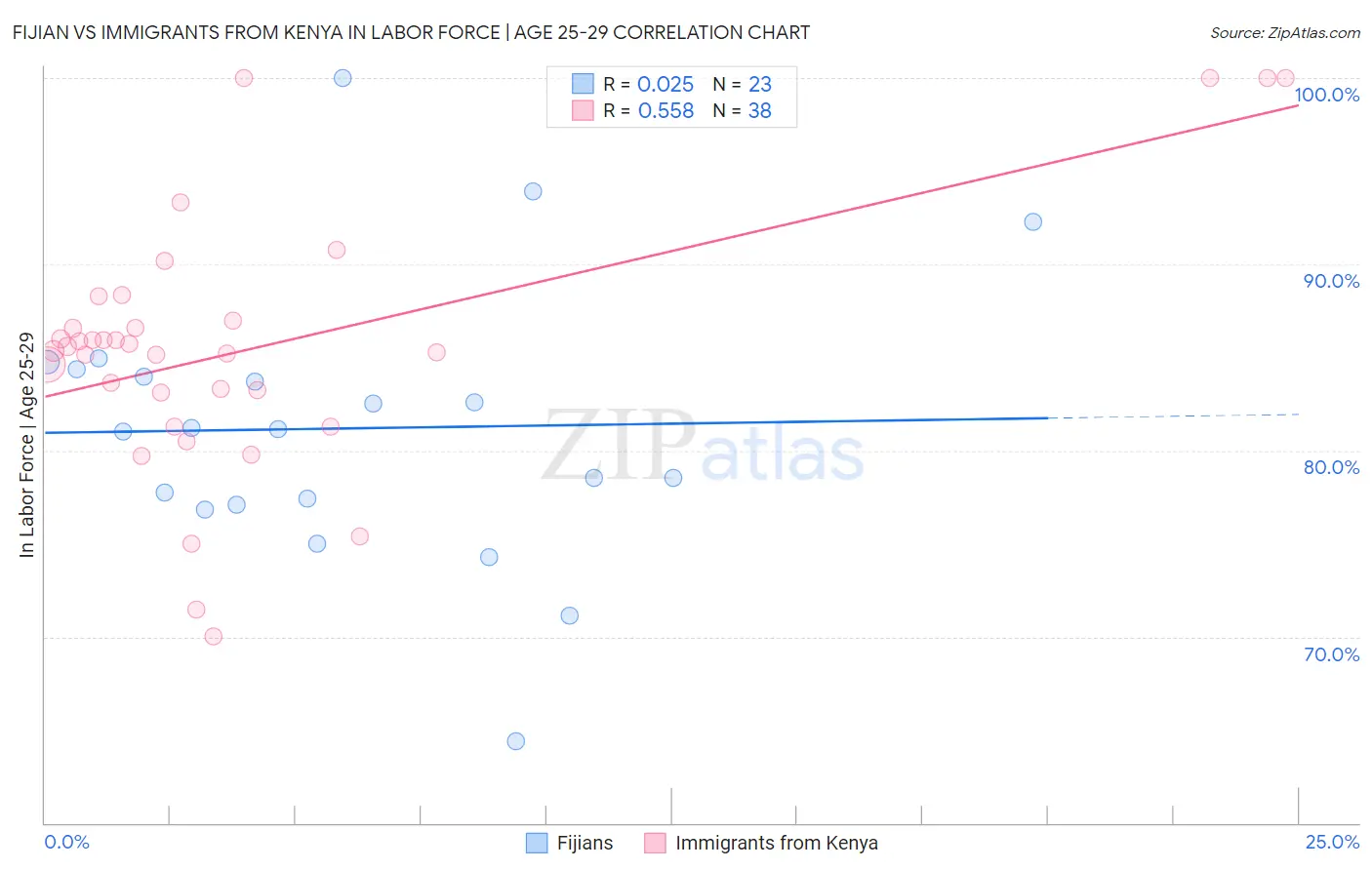 Fijian vs Immigrants from Kenya In Labor Force | Age 25-29