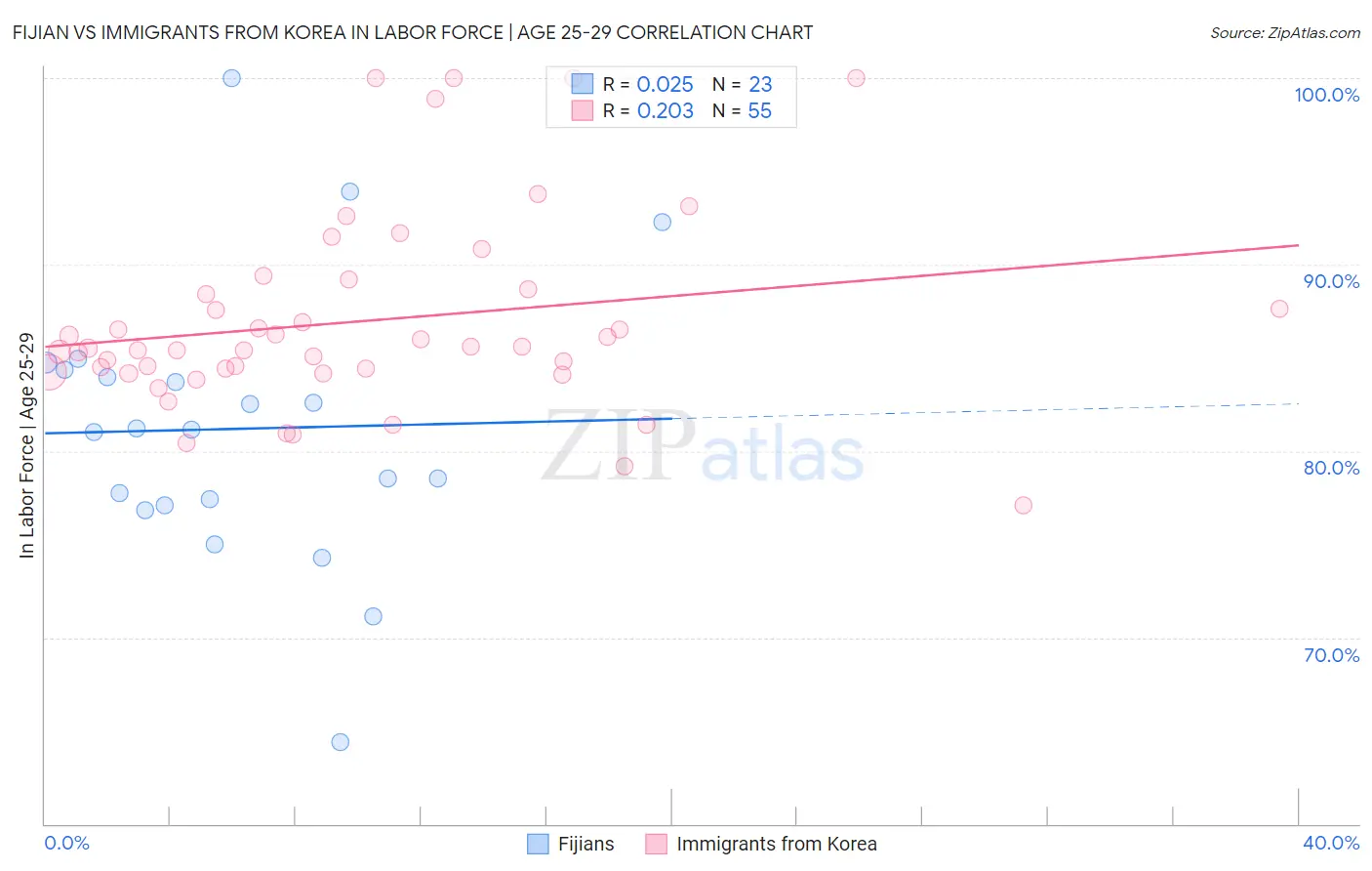 Fijian vs Immigrants from Korea In Labor Force | Age 25-29