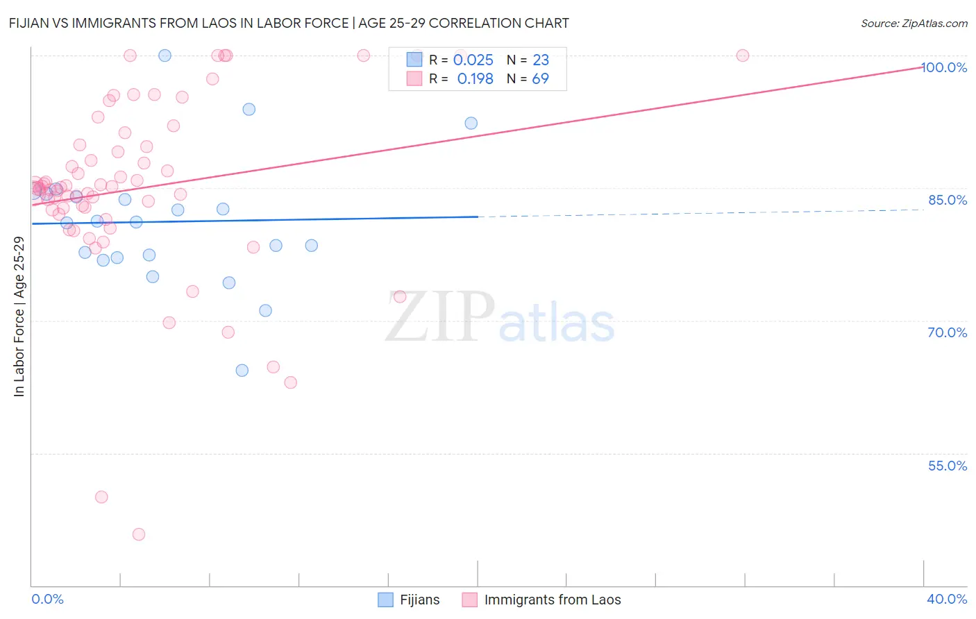 Fijian vs Immigrants from Laos In Labor Force | Age 25-29