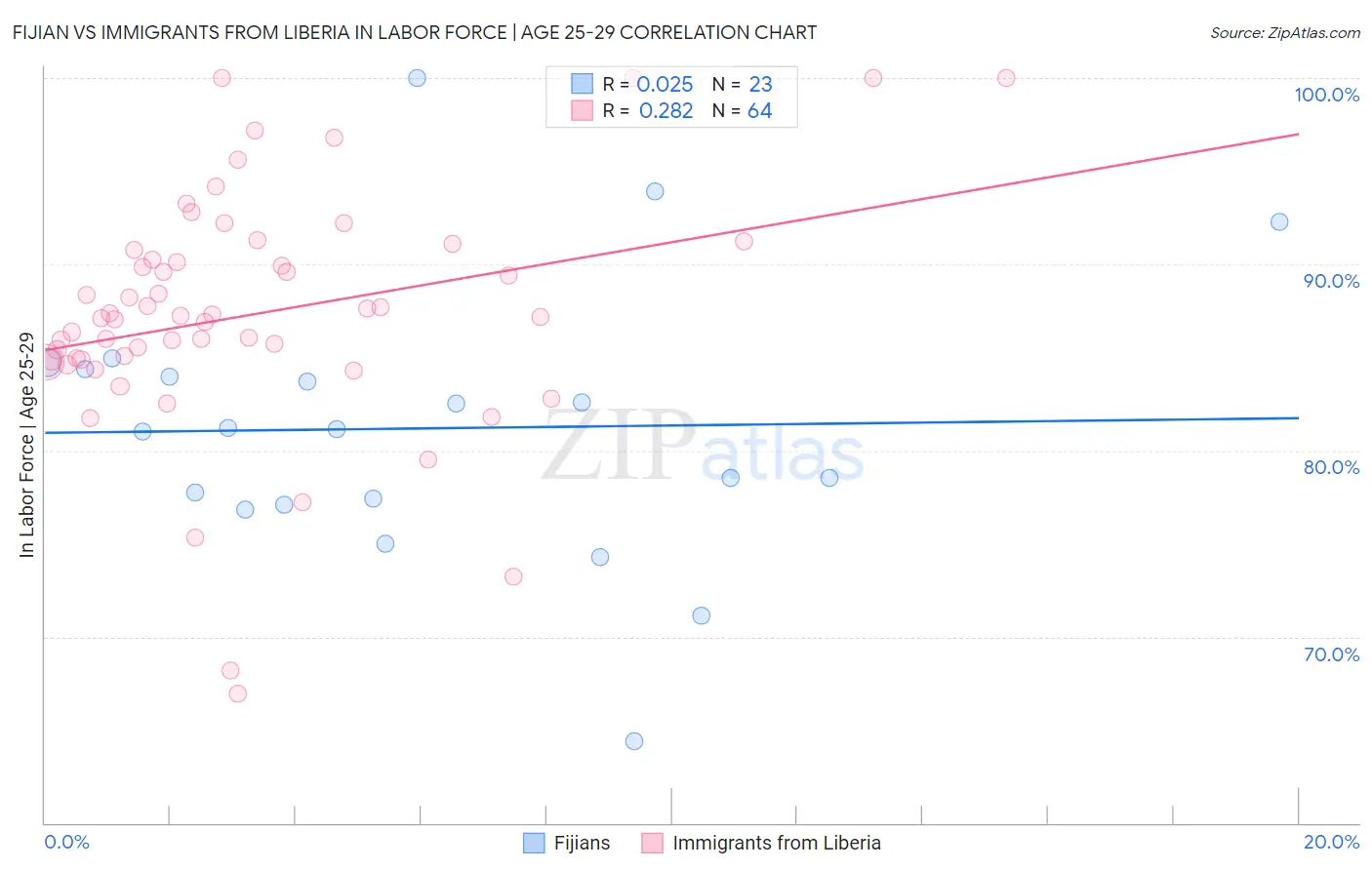 Fijian vs Immigrants from Liberia In Labor Force | Age 25-29