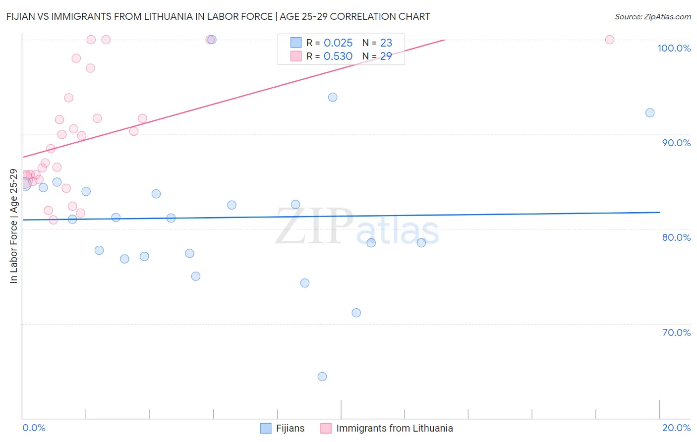 Fijian vs Immigrants from Lithuania In Labor Force | Age 25-29