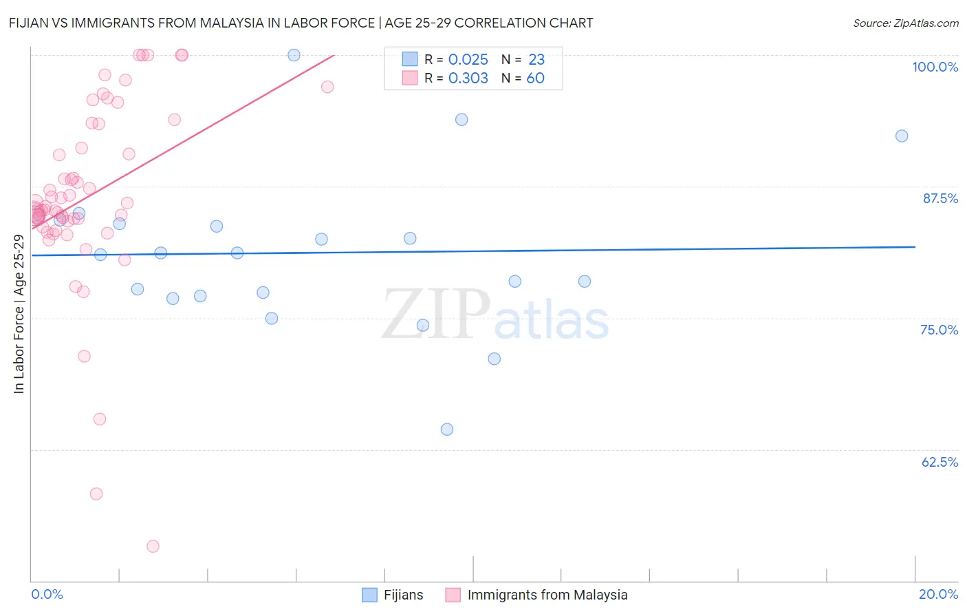 Fijian vs Immigrants from Malaysia In Labor Force | Age 25-29