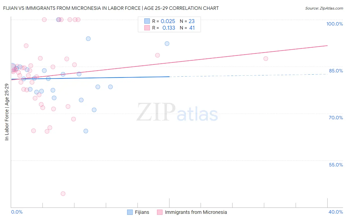 Fijian vs Immigrants from Micronesia In Labor Force | Age 25-29