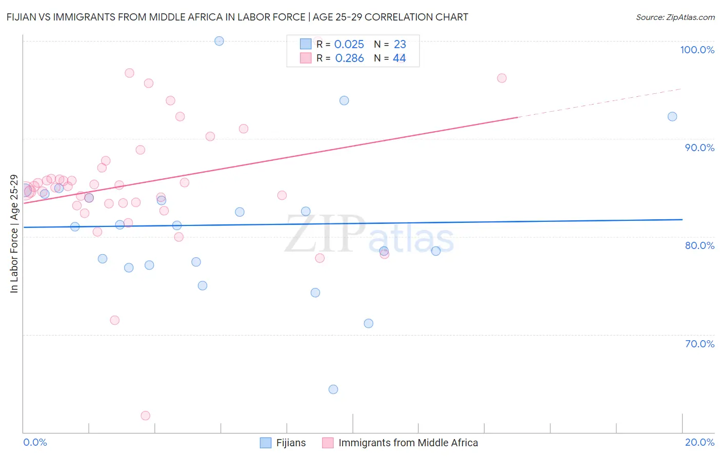 Fijian vs Immigrants from Middle Africa In Labor Force | Age 25-29