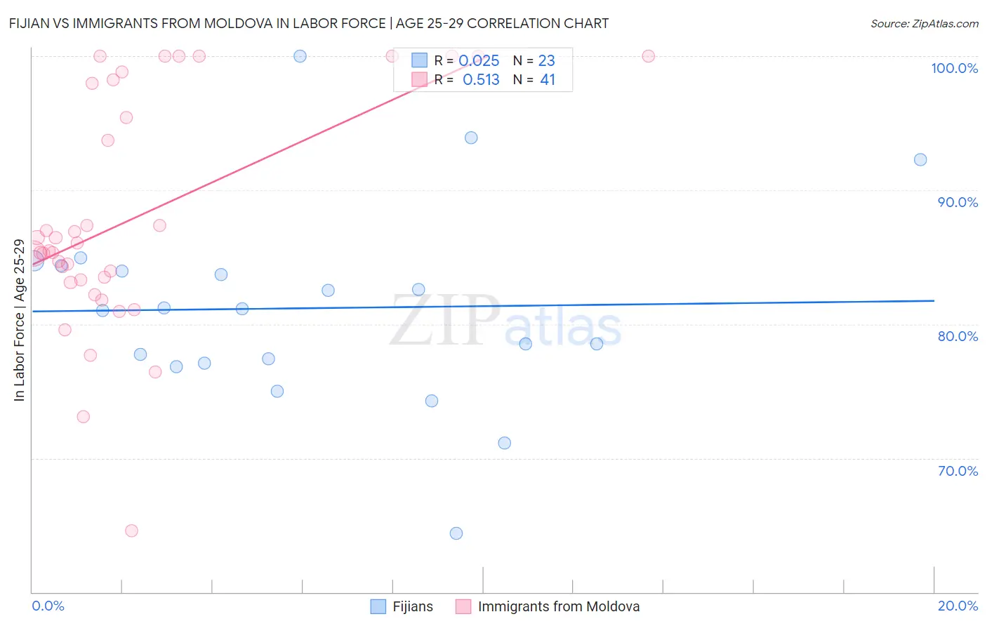 Fijian vs Immigrants from Moldova In Labor Force | Age 25-29